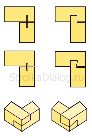 Методы соединения