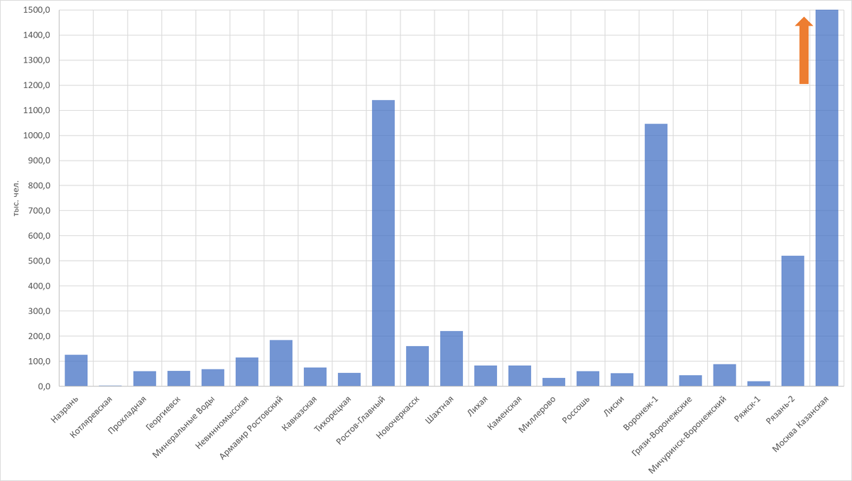 Построено автором по данным с Росстата