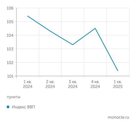    Росстат: Динамика ВВП затухает