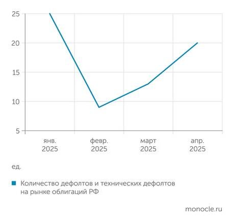    Cbonds: Высокая ставка провоцирует дефолты