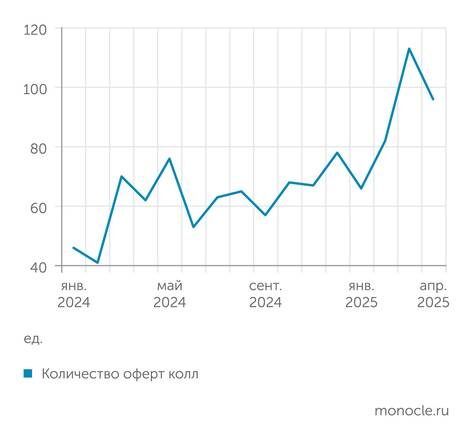   Cbonds: Количество оферт на рынке заметно подросло