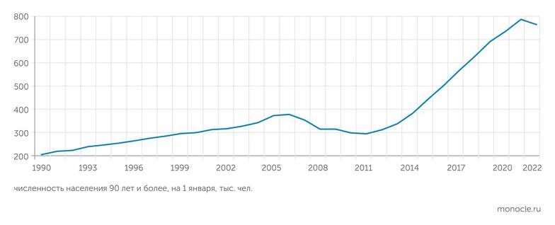    ООН: Динамика уровня долгожительства населения РФ