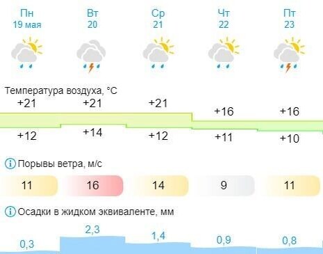     Источник: скриншот Gismeteo