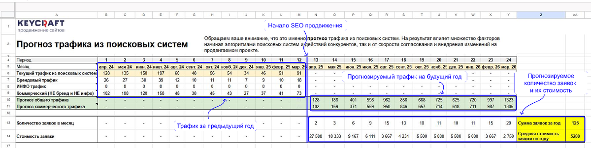 Пример прогноза SEO-трафика в таблице