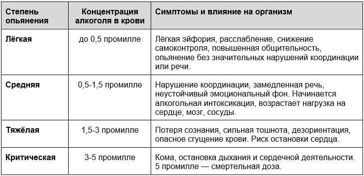 Стадии алкогольного опьянения и основные симптомы.
