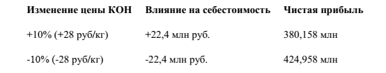 -15