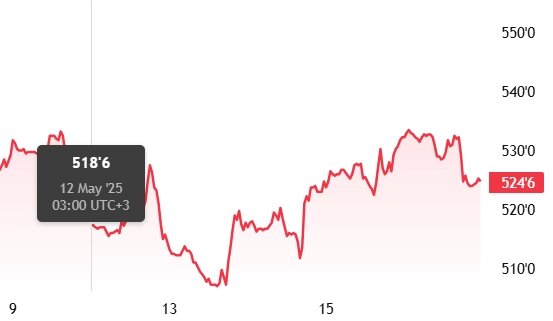 Мартовский фьючерс, Чикаго, долл/бушель
