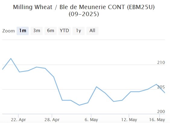 Мартовский фьючерс, Париж, евро/тонна