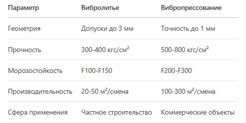 Сравнение методов производства тротуарной плитки. Вибролитье и вибропрессование. БрусчаткаПРО.рф +7 (3412) 24-32-54