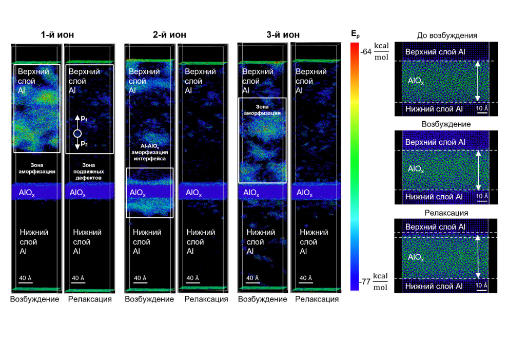 Молекулярное моделирование облучения ионами и движения отдельных дефектов кристаллической решетки 