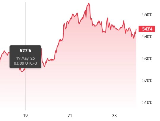 Мартовский фьючерс, Чикаго, долл/бушель
