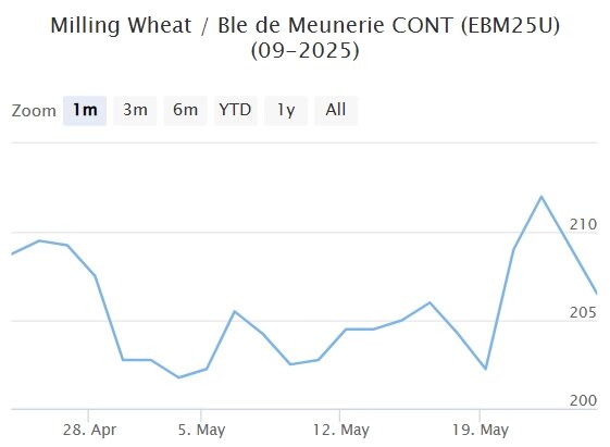 Мартовский фьючерс, Париж, евро/тонна
