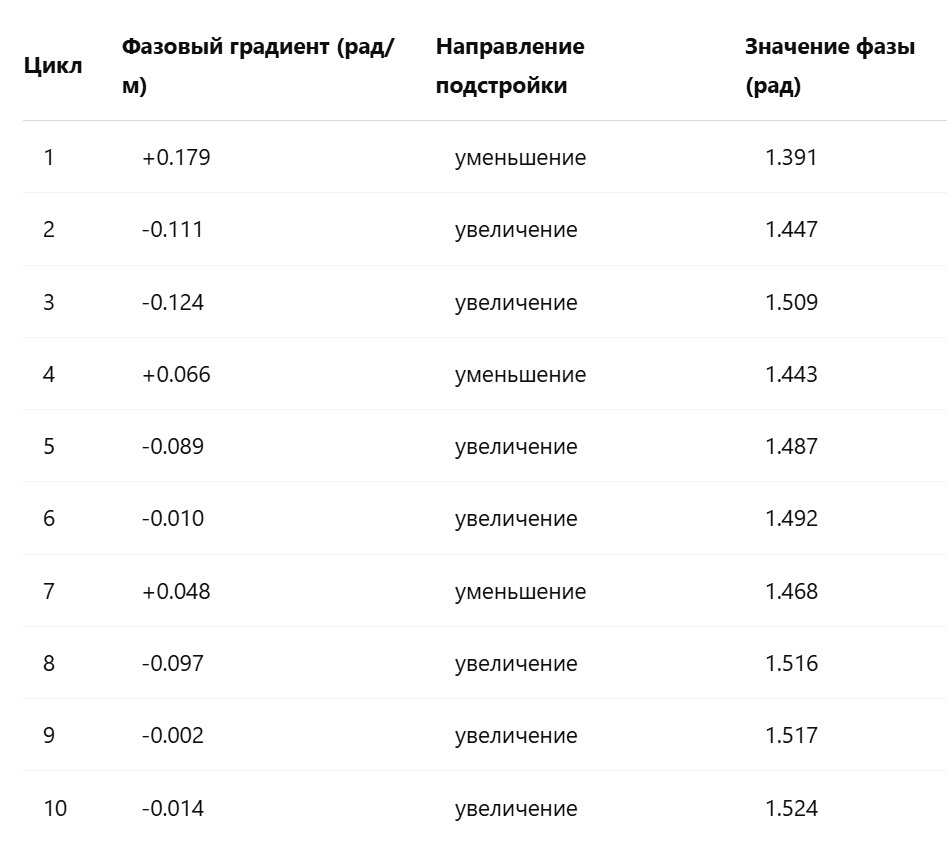Таблица 1 — Пример фазовой подстройки гироскопа