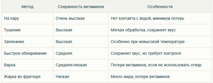 ТОП-методы приготовления для сохранения питательных веществ