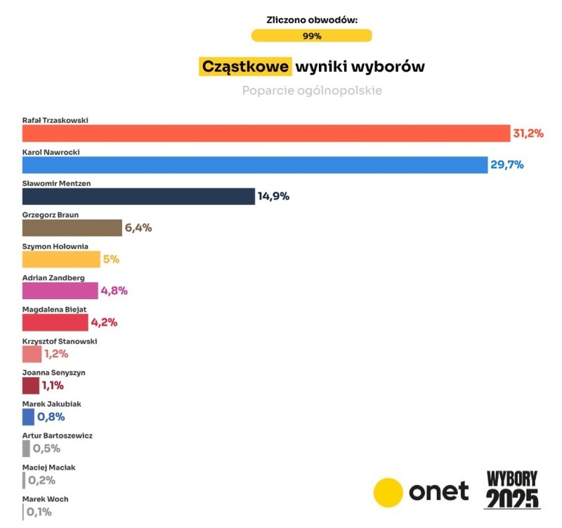    Тшасковский и Навроцкий проходят во второй тур президентских выборов в Польше