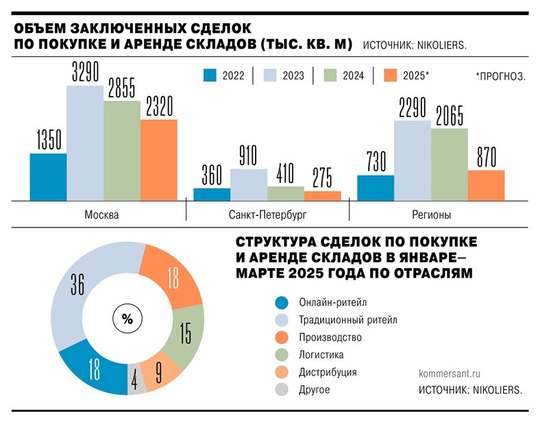    Автор фото: Nikoliers / kommersant.ru