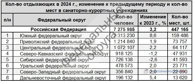 Рейтинг по количеству отдыхающих в 2024 году среди федеральных округов