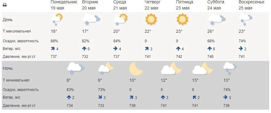     Источник: Гидрометцентр РФ