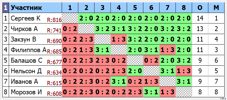 итоговая таблица