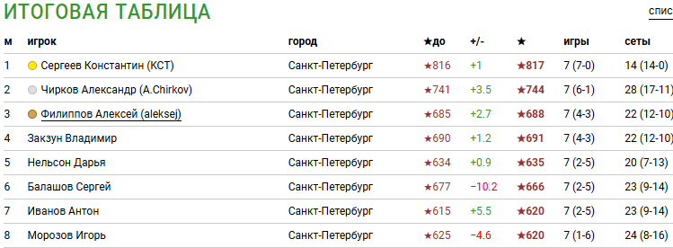 изменения рейтинга