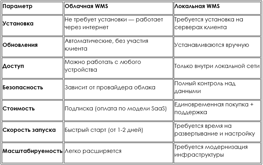 Основные отличия облачной и локальной WMS