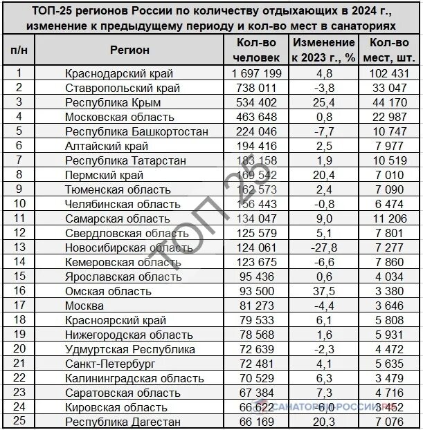Топ-25 регионов России по количеству отдыхающих в 2024 году