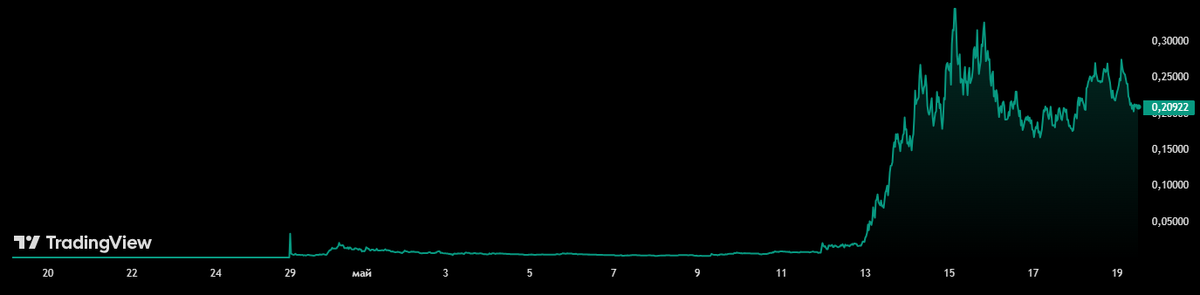 LAUNCHCOIN взлетел