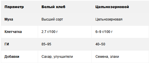 Какой хлеб лучше