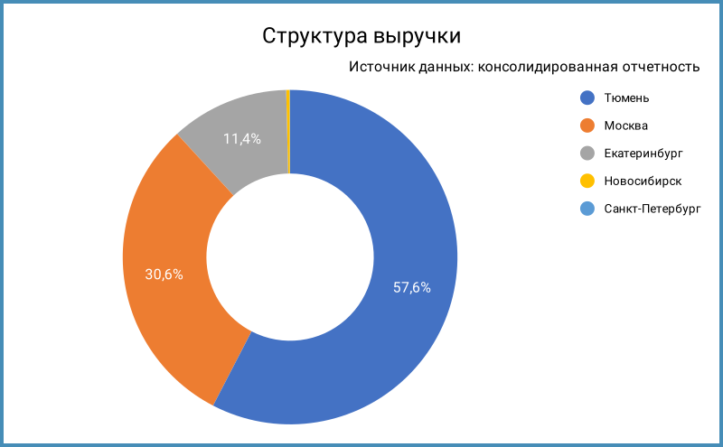 Структура выручки.