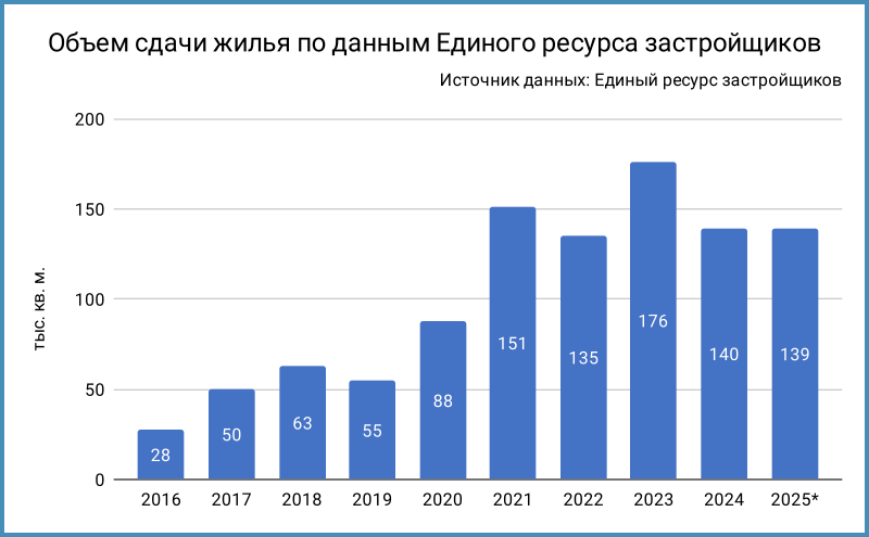 Динамика объема сдачи жилья. * – данные за неполный год.