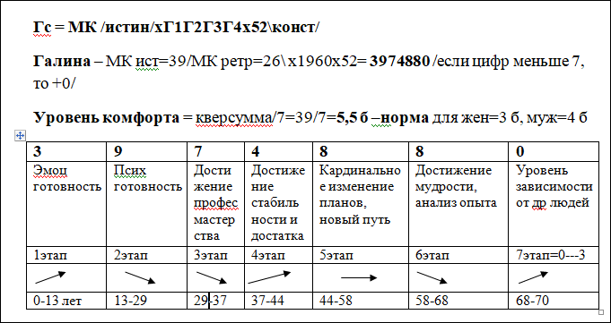 Таблица на основе графика самореализации