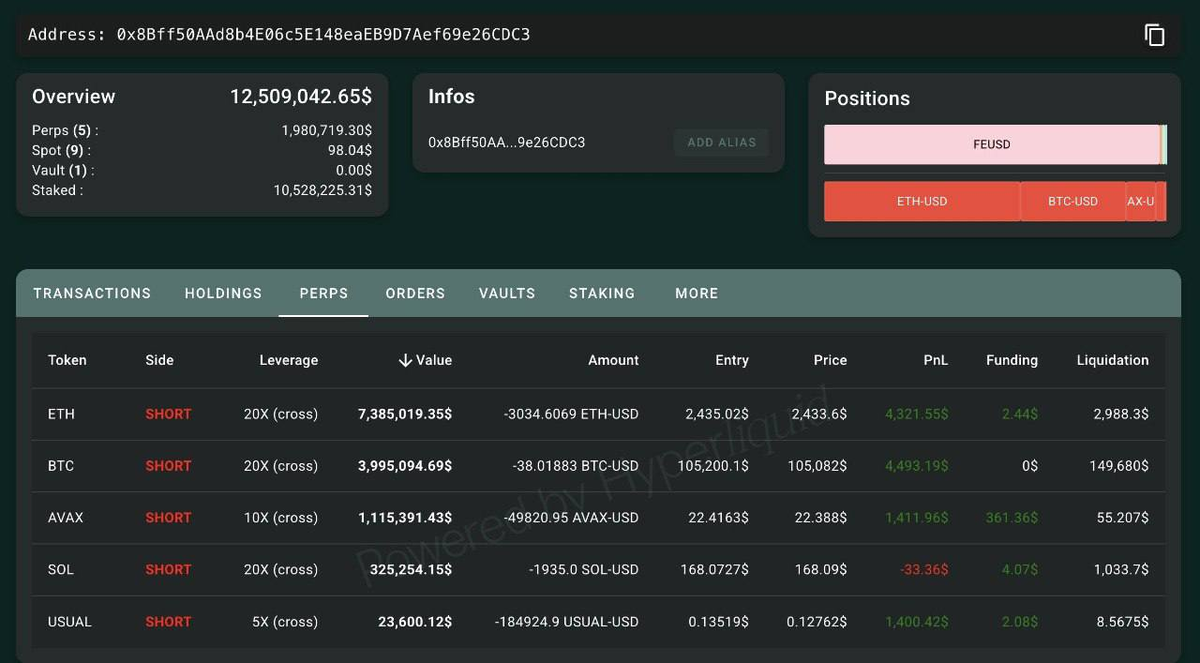 Шорт-позиции сразу по пяти активам: ETH, BTC, AVAX, SOL и USUAL