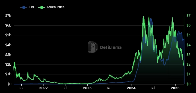 TVL и цена $PENDLE исторически двигались в тандеме, причем цена отражала более позитивные настроения, характерные для растущего принятия.