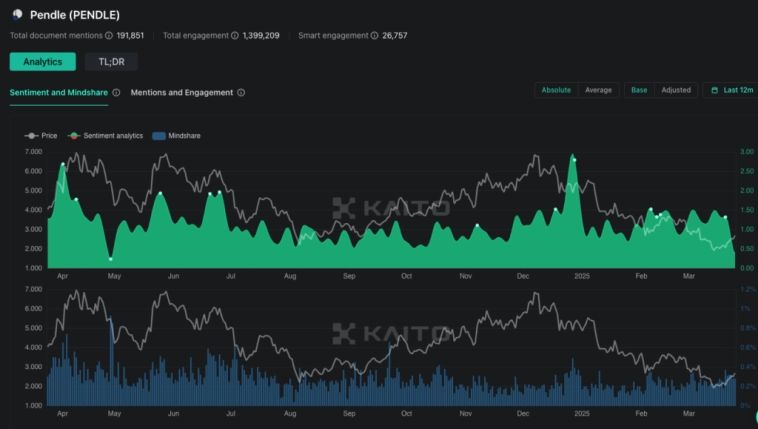 Поскольку доходность становится центральным элементом DeFi, Pendle — это асимметричная ставка на институциональное внедрение с высокой степенью вероятности.