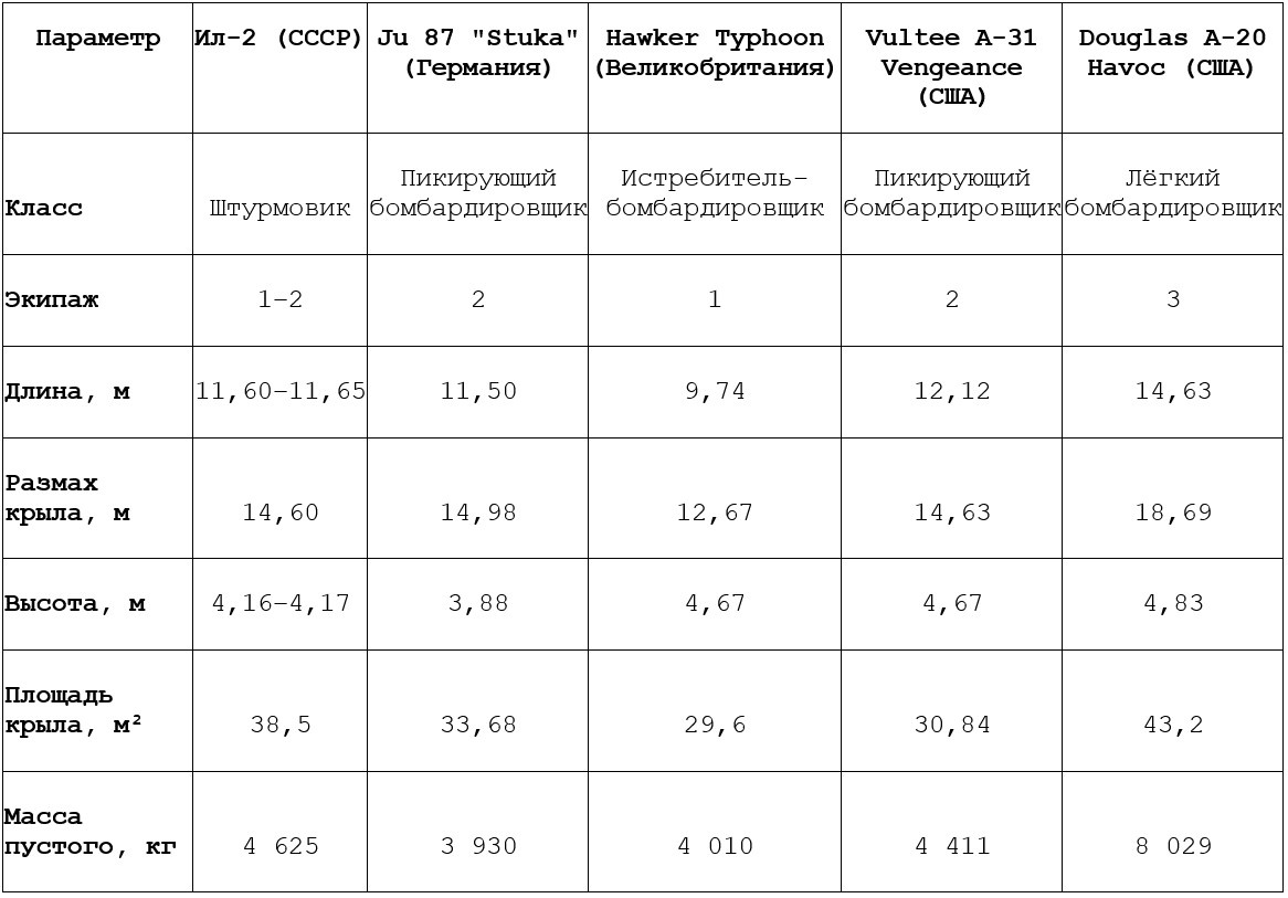 Ил-2 и зарубежные аналоги Ju 87, Hawker Typhoon, Vultee A-31 Vengeance, Douglas A-20 Havoc