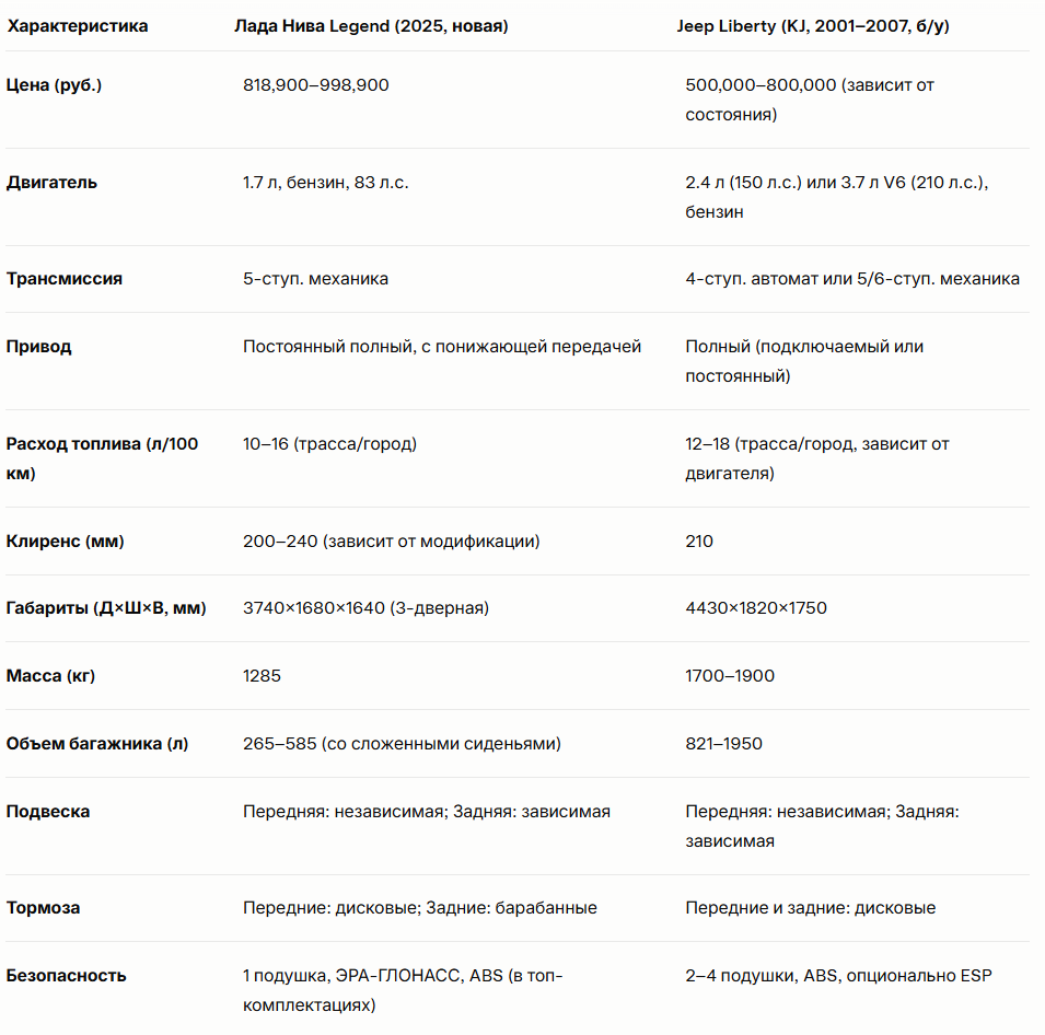 Характеристики Лады Нивы Legend (2025, новая) и Jeep Liberty (KJ, 2001–2007, б/у)