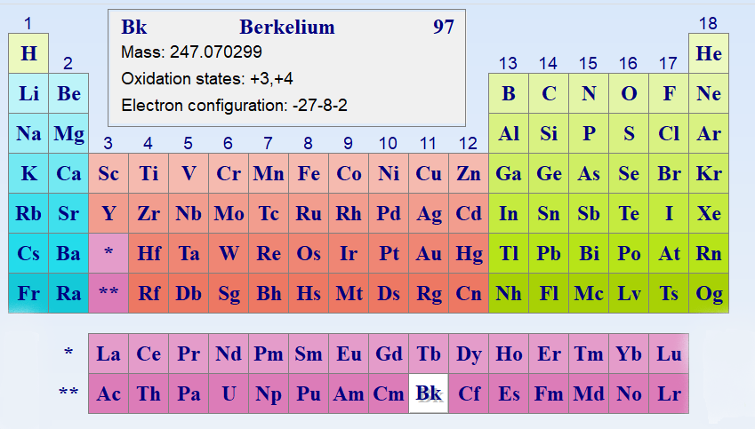 Берклий химический элемент в таблице Менделеева.