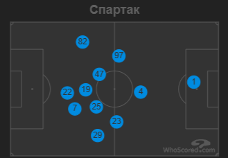 Средние позиции