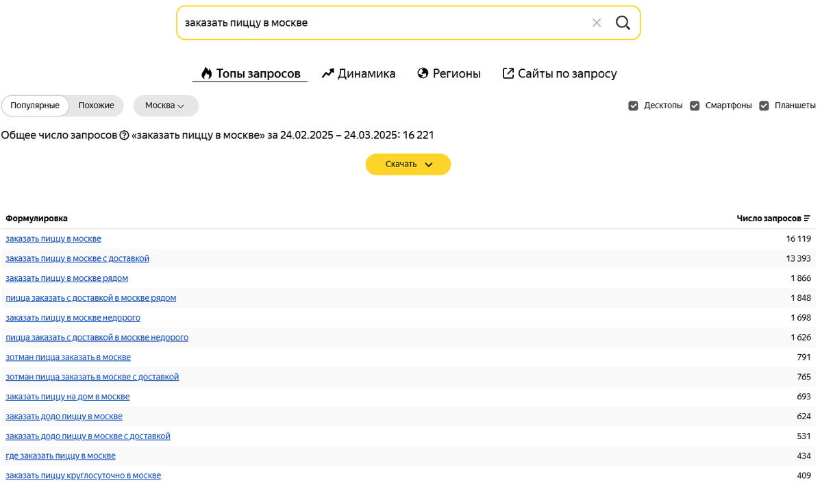 Частота запросов фразы «Заказать пиццу в Москве» из Яндекс.Вордстат