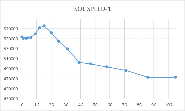 Ось X - общая нагрузка на СУБД. Ось Y - операционная скорость.