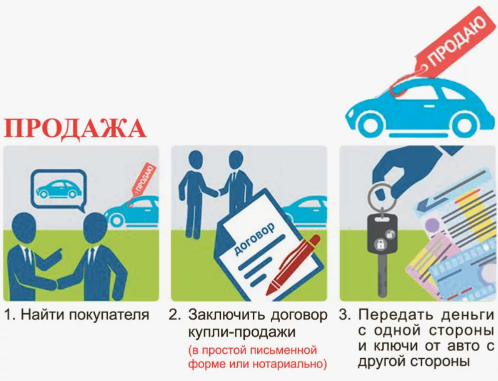 Порядок покупки автомобиля