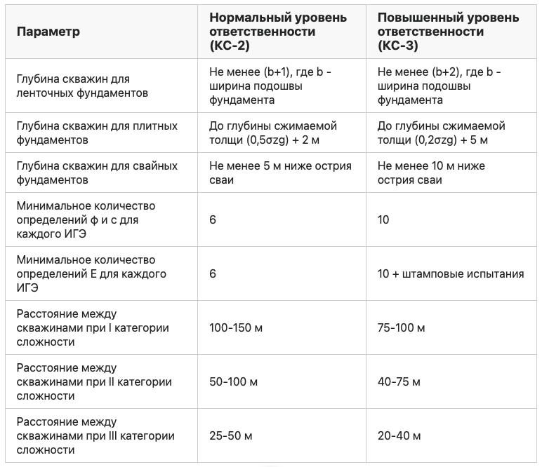 Краткий пример шпаргалки по количественным требованиям к изысканиям