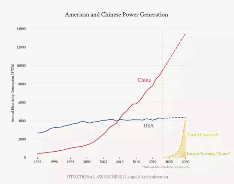 Производство электроэнергии в Америке и Китае.