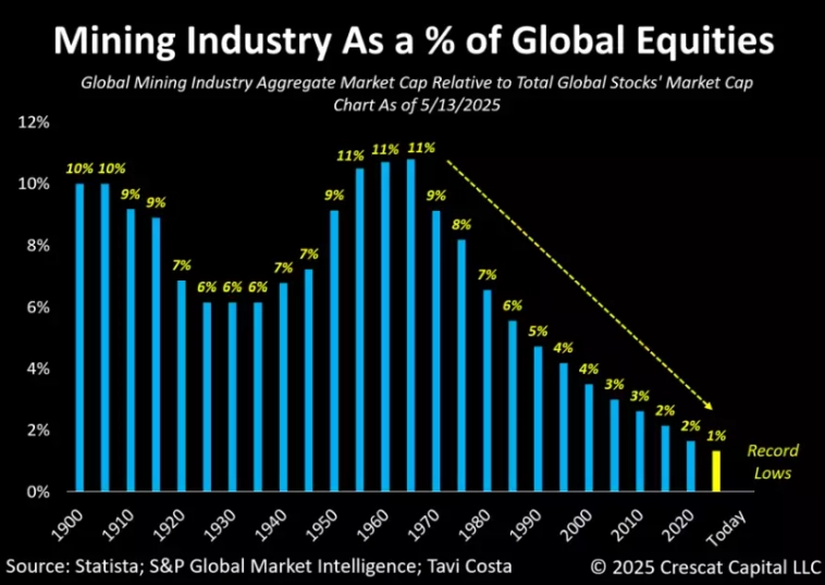 На горнодобывающую промышленность приходится лишь около 1% капитализации мирового рынка акций.