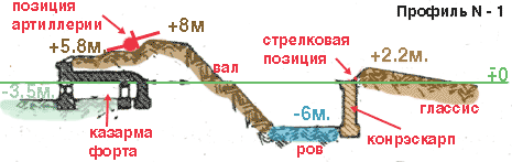 Профиль оборонительного рва форта №5 крепости Кёнигсберг (Калининград).