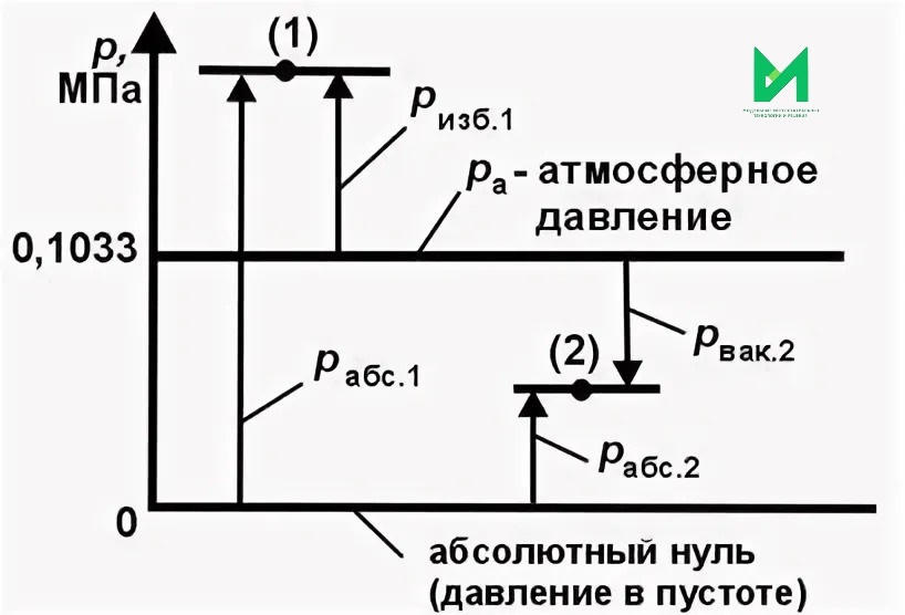 схема разновидностей давлений. Медиагруппа МИТР