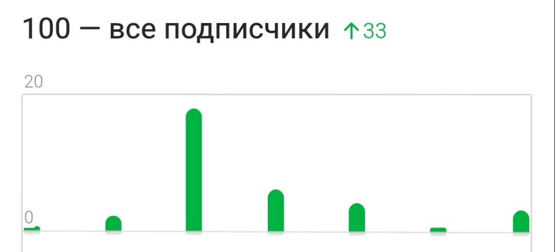 Пока я писала статью и "хлопала ушами" подписчиков стало уже 101 😀