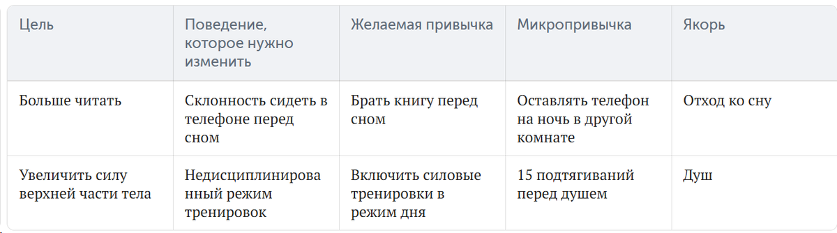 Пример формирования эффективных привычек