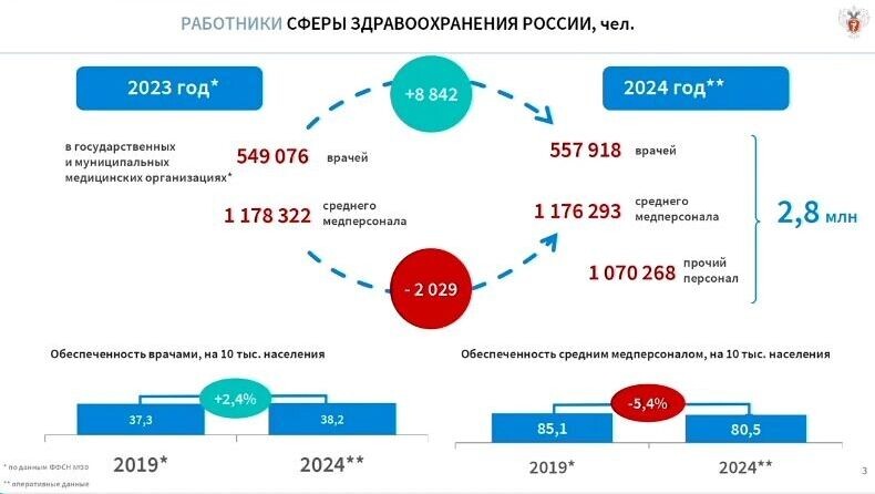 В 2022 году рапортовали о ликвидации дефицита врачей за счет… сокращения штатных должностей. Фото: 1MI