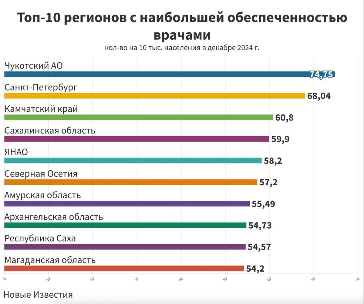 В 36 регионах РФ обеспеченность врачами уже превышает плановые показатели. Фото: newizv.ru